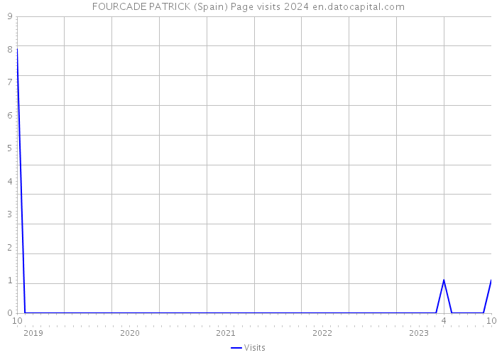 FOURCADE PATRICK (Spain) Page visits 2024 