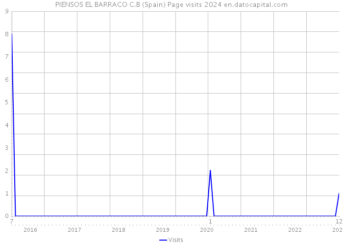 PIENSOS EL BARRACO C.B (Spain) Page visits 2024 
