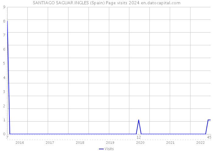 SANTIAGO SAGUAR INGLES (Spain) Page visits 2024 