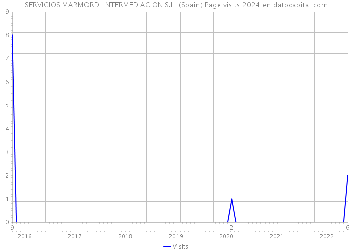 SERVICIOS MARMORDI INTERMEDIACION S.L. (Spain) Page visits 2024 