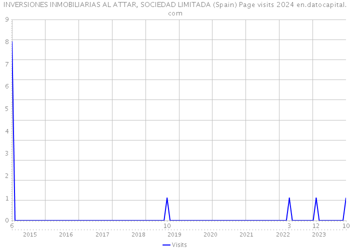 INVERSIONES INMOBILIARIAS AL ATTAR, SOCIEDAD LIMITADA (Spain) Page visits 2024 