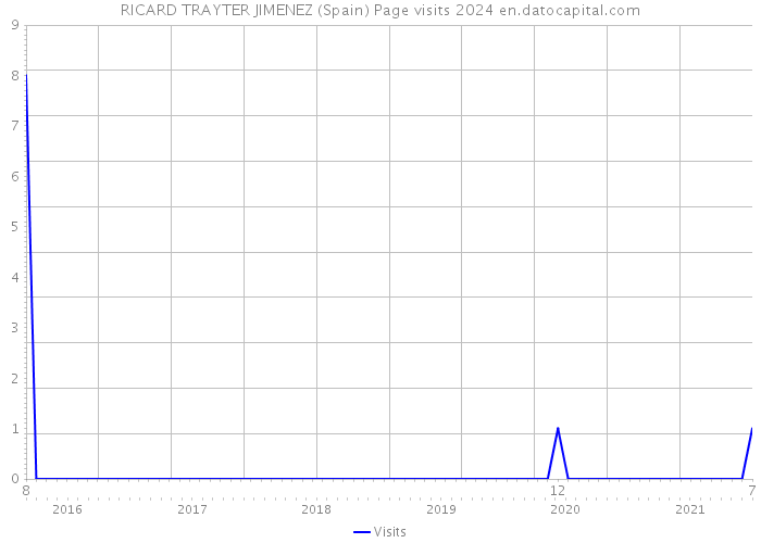 RICARD TRAYTER JIMENEZ (Spain) Page visits 2024 