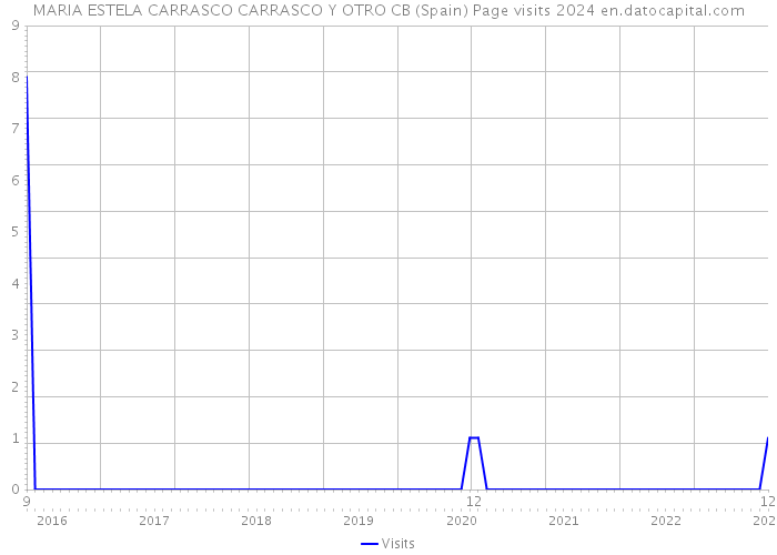 MARIA ESTELA CARRASCO CARRASCO Y OTRO CB (Spain) Page visits 2024 