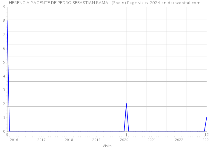 HERENCIA YACENTE DE PEDRO SEBASTIAN RAMAL (Spain) Page visits 2024 