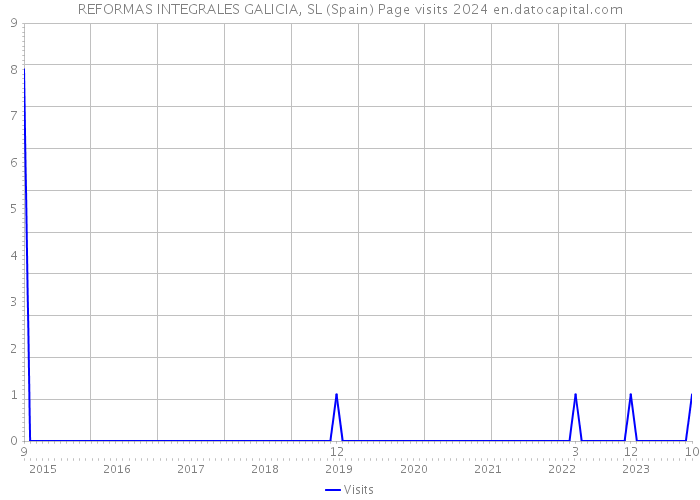 REFORMAS INTEGRALES GALICIA, SL (Spain) Page visits 2024 