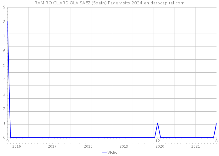 RAMIRO GUARDIOLA SAEZ (Spain) Page visits 2024 