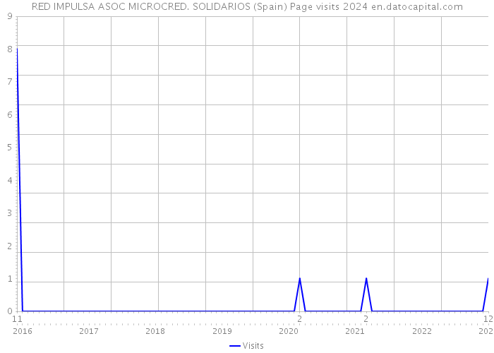 RED IMPULSA ASOC MICROCRED. SOLIDARIOS (Spain) Page visits 2024 