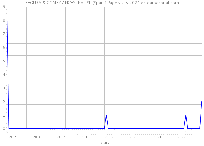 SEGURA & GOMEZ ANCESTRAL SL (Spain) Page visits 2024 