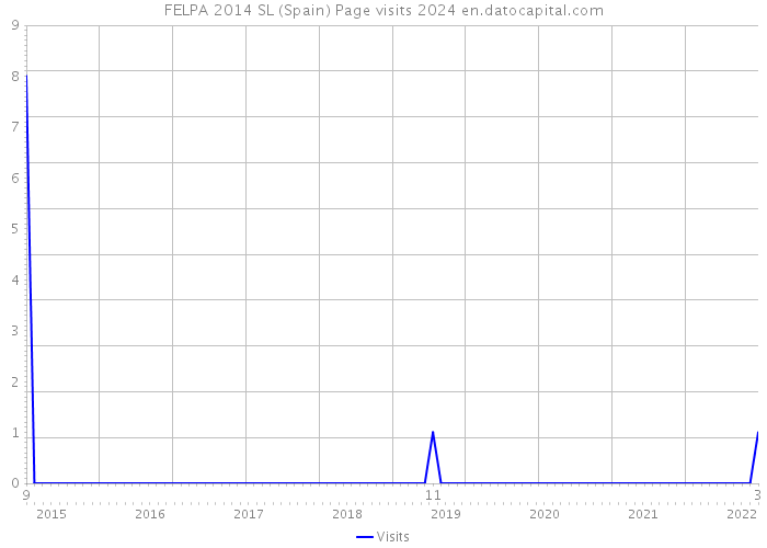 FELPA 2014 SL (Spain) Page visits 2024 