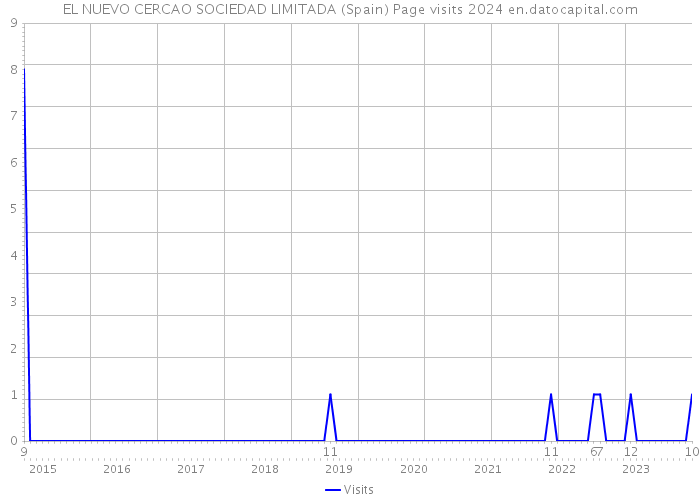 EL NUEVO CERCAO SOCIEDAD LIMITADA (Spain) Page visits 2024 