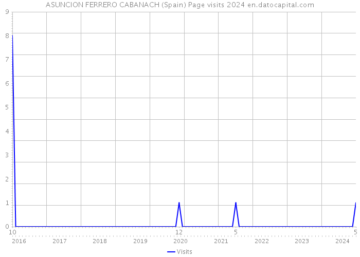 ASUNCION FERRERO CABANACH (Spain) Page visits 2024 