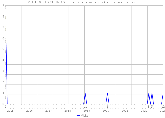MULTIOCIO SIGUEIRO SL (Spain) Page visits 2024 