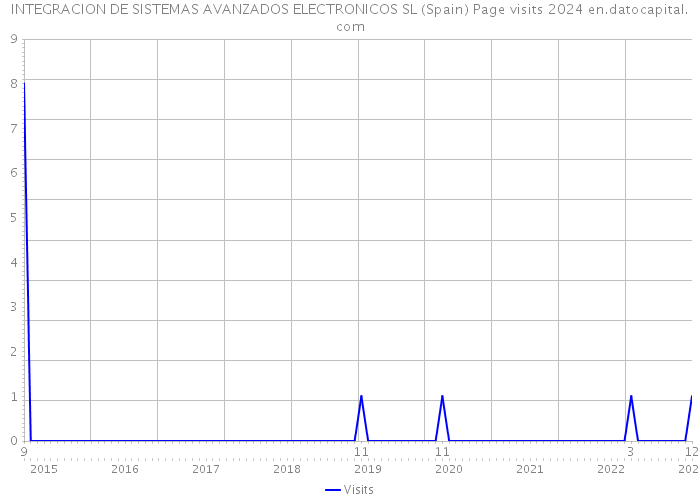 INTEGRACION DE SISTEMAS AVANZADOS ELECTRONICOS SL (Spain) Page visits 2024 