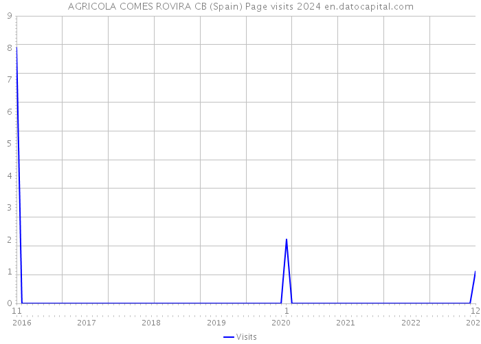 AGRICOLA COMES ROVIRA CB (Spain) Page visits 2024 