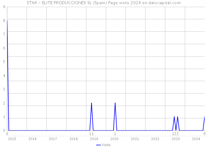 STAR - ELITE PRODUCCIONES SL (Spain) Page visits 2024 