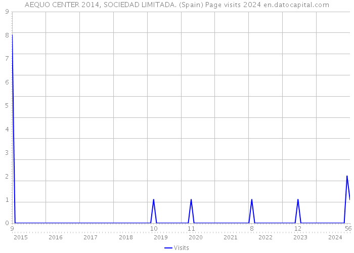 AEQUO CENTER 2014, SOCIEDAD LIMITADA. (Spain) Page visits 2024 