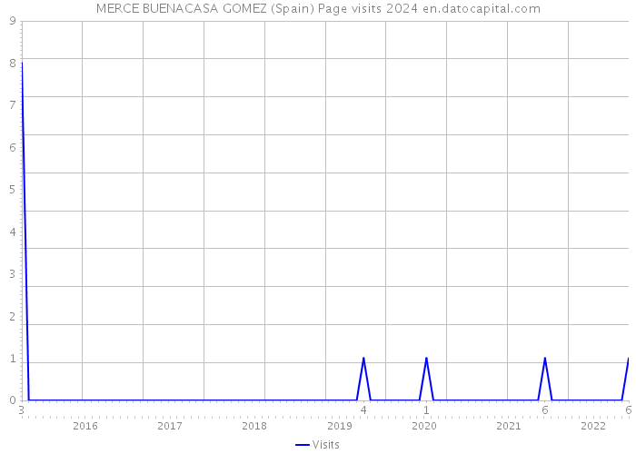 MERCE BUENACASA GOMEZ (Spain) Page visits 2024 