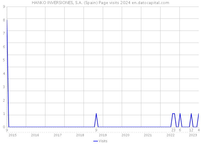 HANKO INVERSIONES, S.A. (Spain) Page visits 2024 