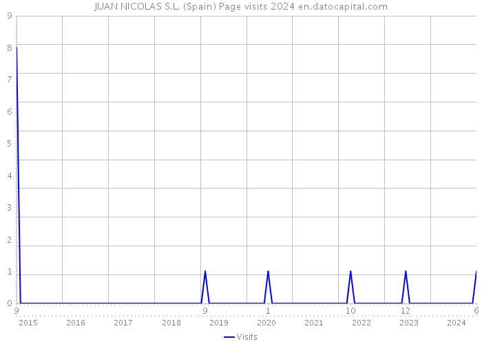 JUAN NICOLAS S.L. (Spain) Page visits 2024 