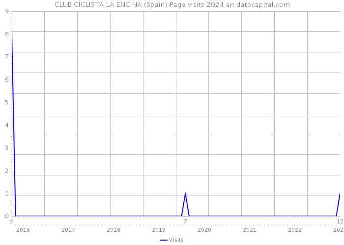 CLUB CICLISTA LA ENCINA (Spain) Page visits 2024 