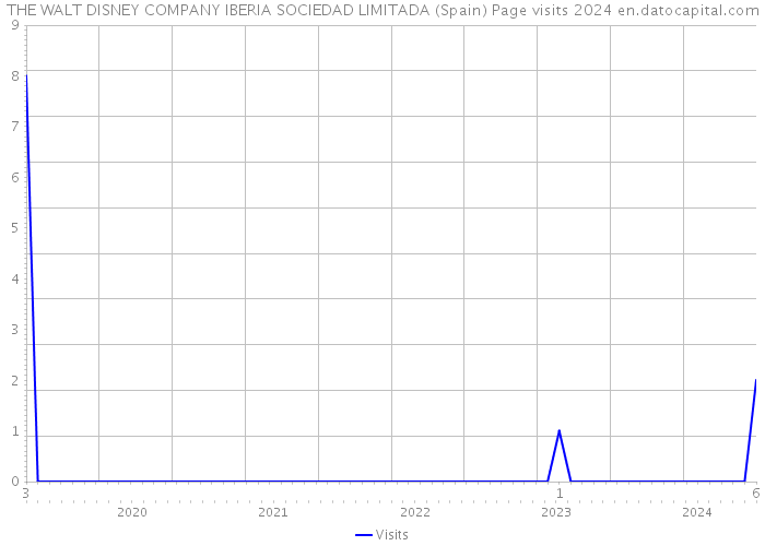 THE WALT DISNEY COMPANY IBERIA SOCIEDAD LIMITADA (Spain) Page visits 2024 