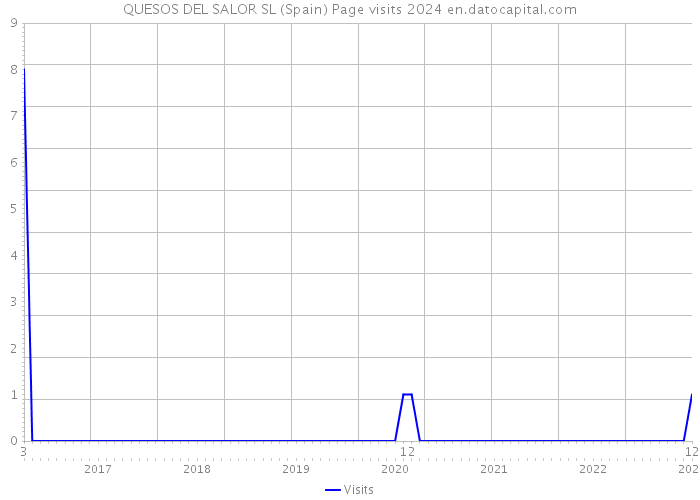 QUESOS DEL SALOR SL (Spain) Page visits 2024 