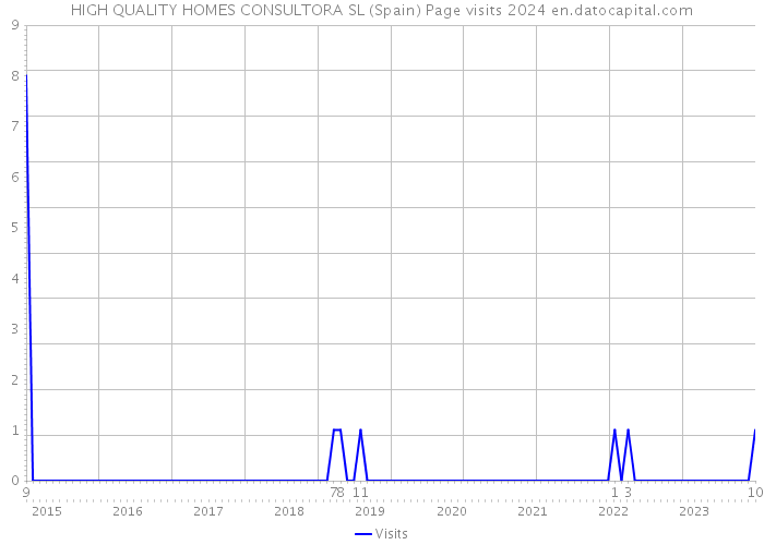 HIGH QUALITY HOMES CONSULTORA SL (Spain) Page visits 2024 