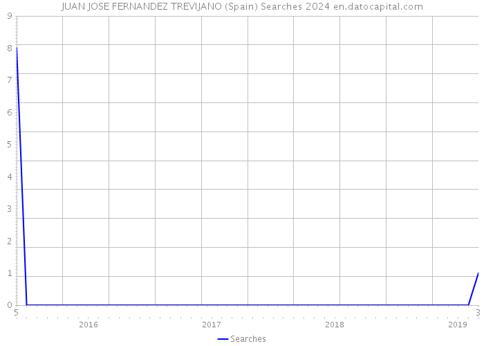 JUAN JOSE FERNANDEZ TREVIJANO (Spain) Searches 2024 