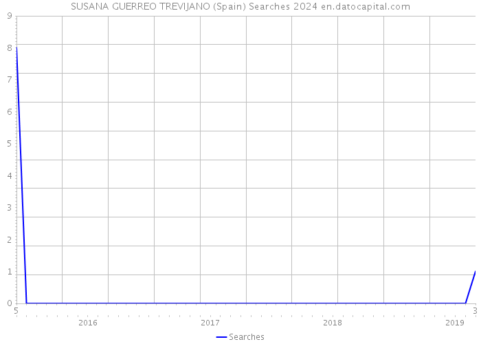 SUSANA GUERREO TREVIJANO (Spain) Searches 2024 