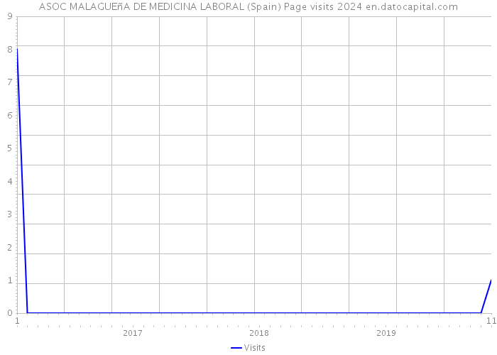 ASOC MALAGUEñA DE MEDICINA LABORAL (Spain) Page visits 2024 