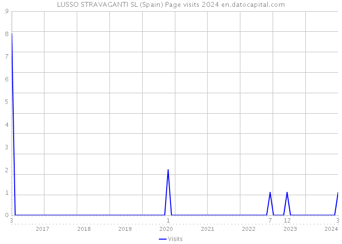 LUSSO STRAVAGANTI SL (Spain) Page visits 2024 