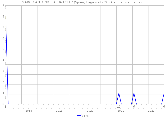 MARCO ANTONIO BARBA LOPEZ (Spain) Page visits 2024 