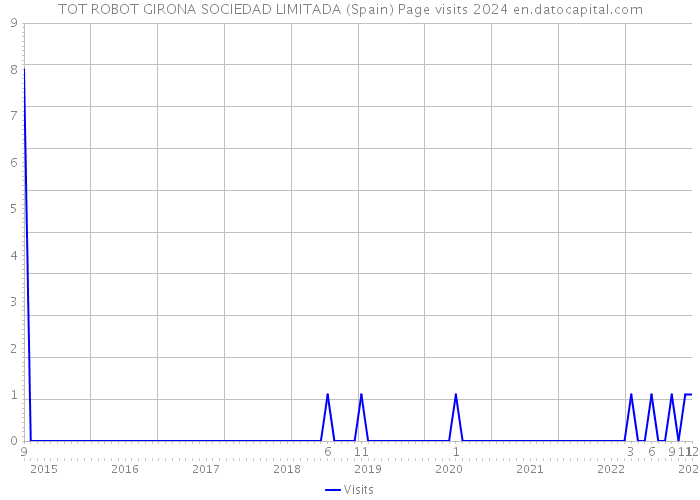 TOT ROBOT GIRONA SOCIEDAD LIMITADA (Spain) Page visits 2024 