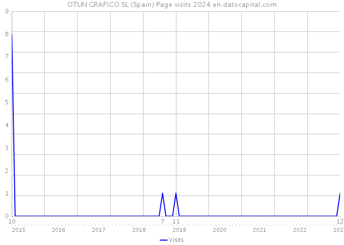 OTUN GRAFICO SL (Spain) Page visits 2024 