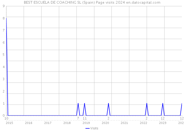 BEST ESCUELA DE COACHING SL (Spain) Page visits 2024 