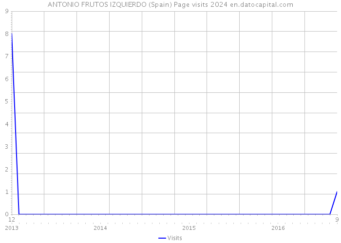 ANTONIO FRUTOS IZQUIERDO (Spain) Page visits 2024 