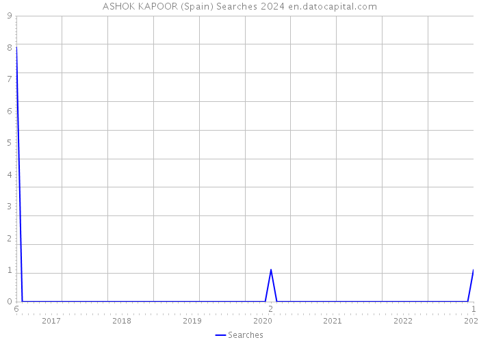 ASHOK KAPOOR (Spain) Searches 2024 