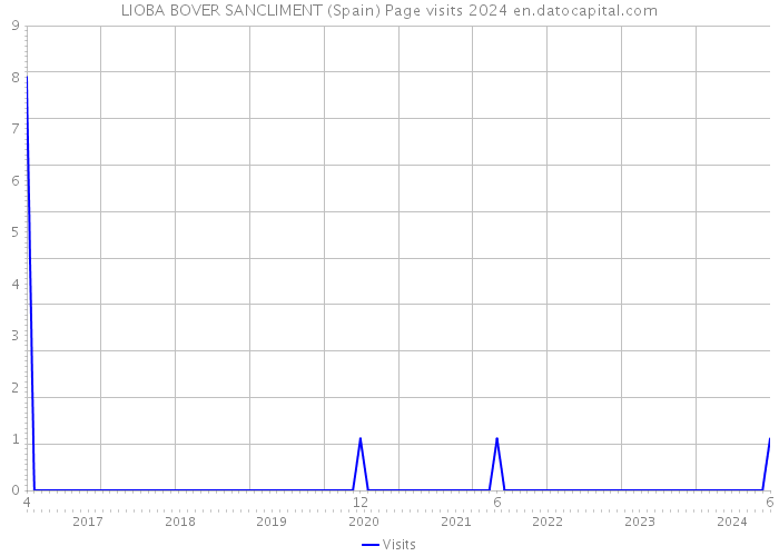 LIOBA BOVER SANCLIMENT (Spain) Page visits 2024 