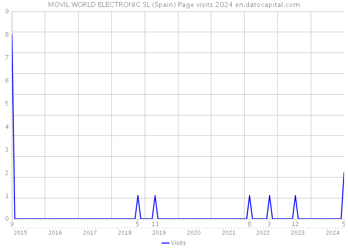 MOVIL WORLD ELECTRONIC SL (Spain) Page visits 2024 