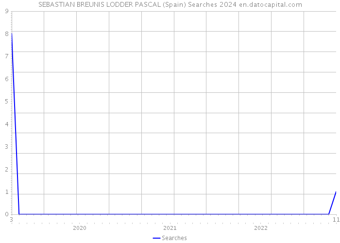SEBASTIAN BREUNIS LODDER PASCAL (Spain) Searches 2024 