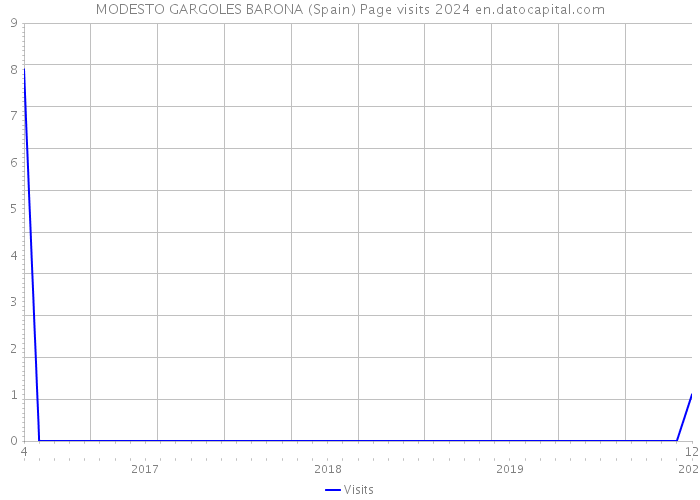 MODESTO GARGOLES BARONA (Spain) Page visits 2024 