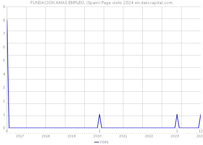 FUNDACION AMAS EMPLEO. (Spain) Page visits 2024 