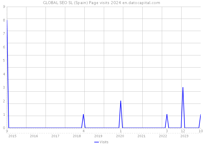 GLOBAL SEO SL (Spain) Page visits 2024 