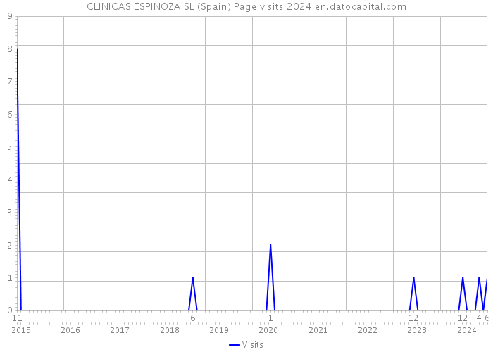 CLINICAS ESPINOZA SL (Spain) Page visits 2024 