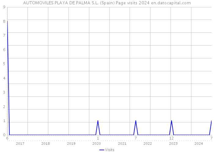AUTOMOVILES PLAYA DE PALMA S.L. (Spain) Page visits 2024 