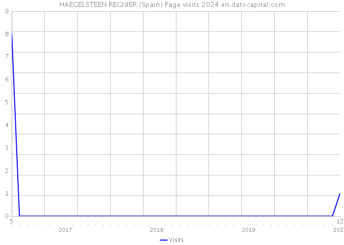 HAEGELSTEEN REGNIER (Spain) Page visits 2024 