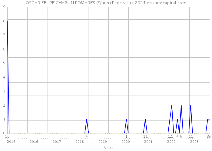 OSCAR FELIPE CHARLIN POMARES (Spain) Page visits 2024 