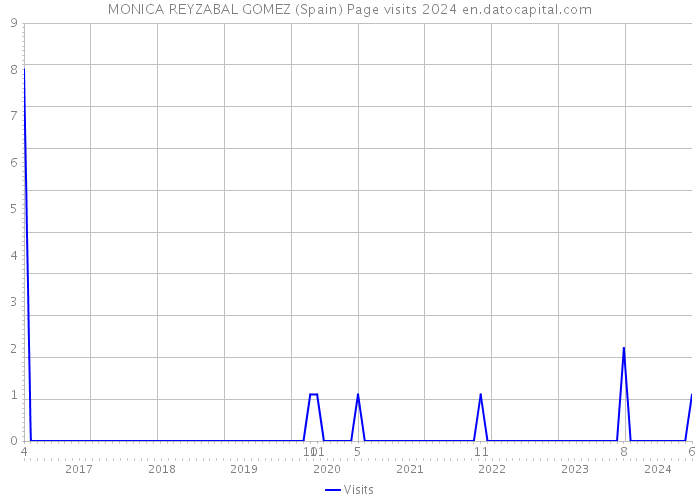 MONICA REYZABAL GOMEZ (Spain) Page visits 2024 