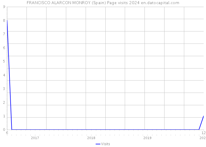 FRANCISCO ALARCON MONROY (Spain) Page visits 2024 