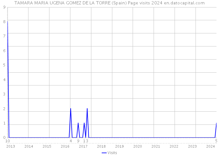 TAMARA MARIA UGENA GOMEZ DE LA TORRE (Spain) Page visits 2024 